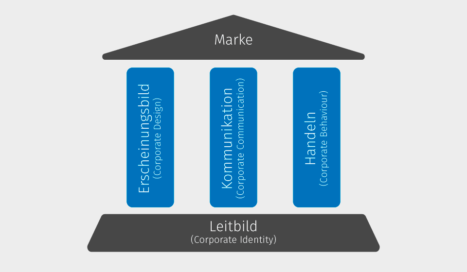 Grafik Markenaufbau und Corporate Identity
