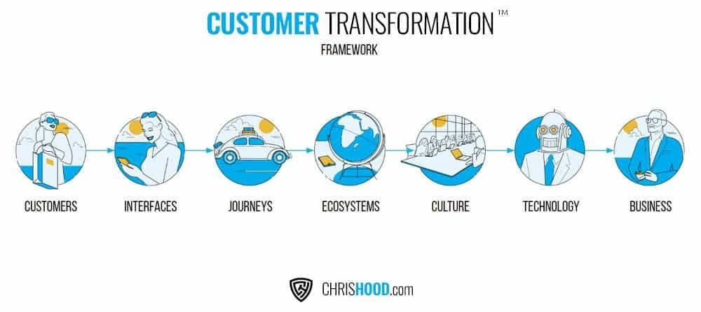 customer-transformation-framework-3 » Chris Hood Customer Transformation Framework