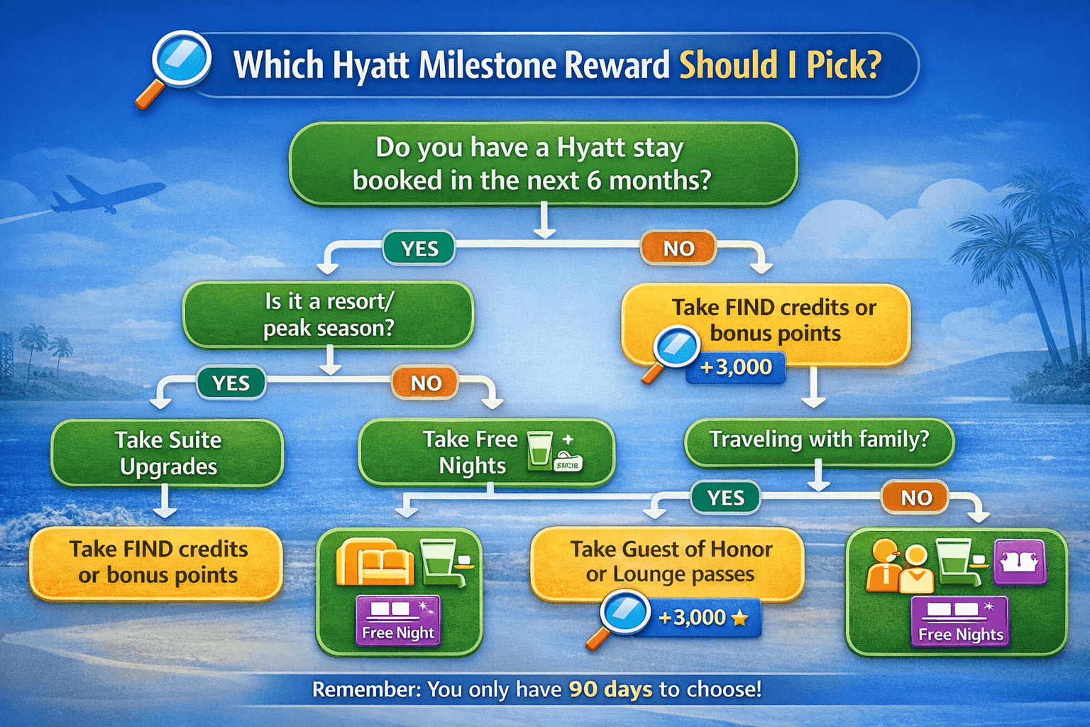 Hyatt Milestone Rewards: Which Choice Is Best at 20, 30, 40, 50, 60, 70+ Nights? (World of Hyatt Deep Dive) 3 Which Hyatt Milestone Reward should I pick?