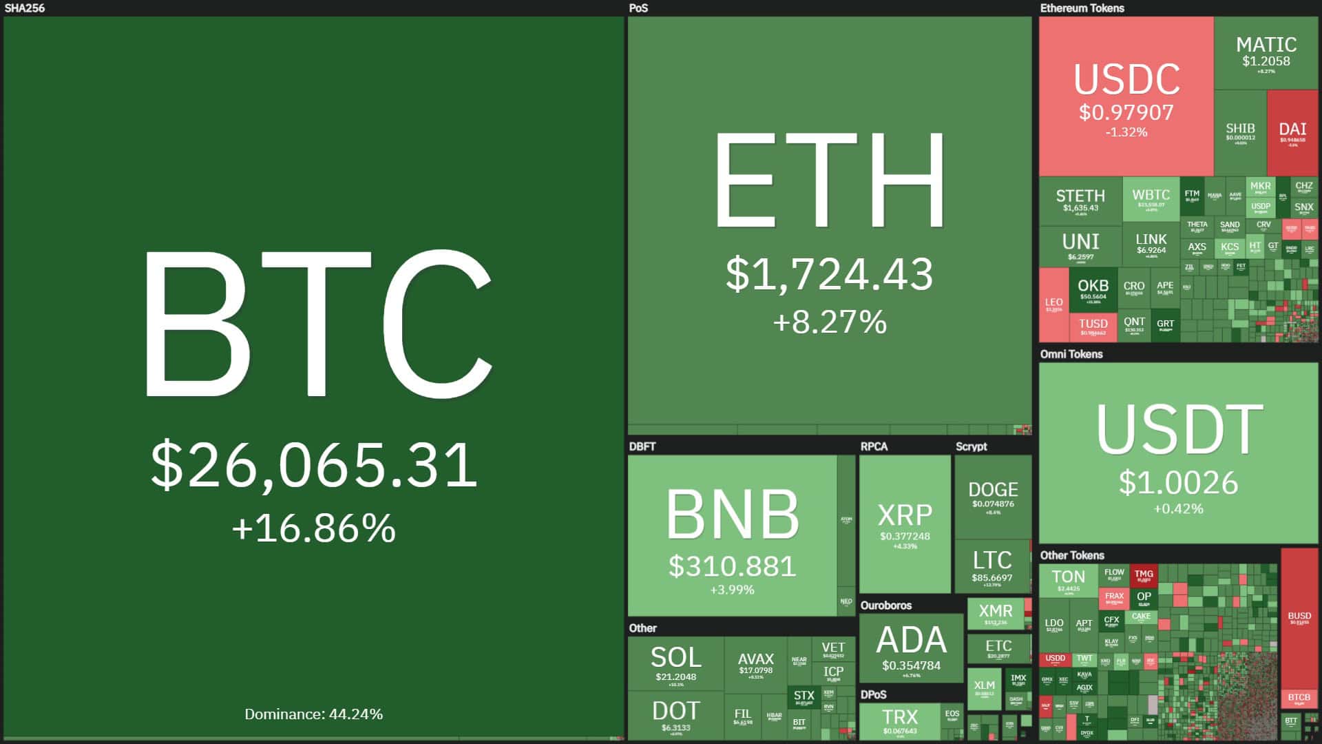 Bitcoin hits new 2023 substantial at $26,386, up 35% in four days 1 Bitcoin hits new 2023 high at 26386 up 35 in