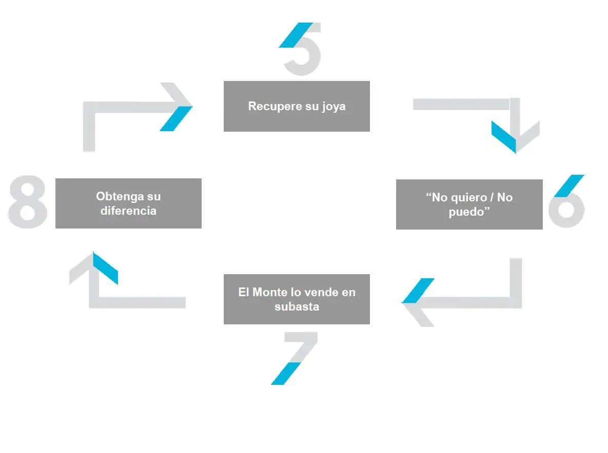 Monte de Piedad, subasta, Joyas, oro, Préstamos rápidos, Créditos al instante, Microcréditos inmediatos, Efectivo al instante, prestamos sin avales, Créditos sin nóminas