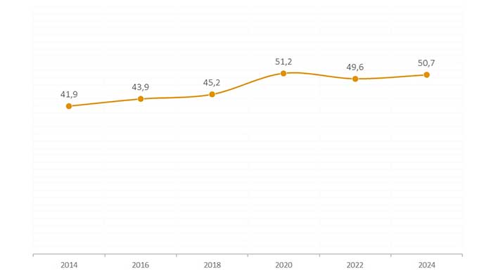 Liniendiagramm mit gelber Linie zeigt Anstieg von 45,2 im Jahr 2018 auf 51,2 im Jahr 2020.