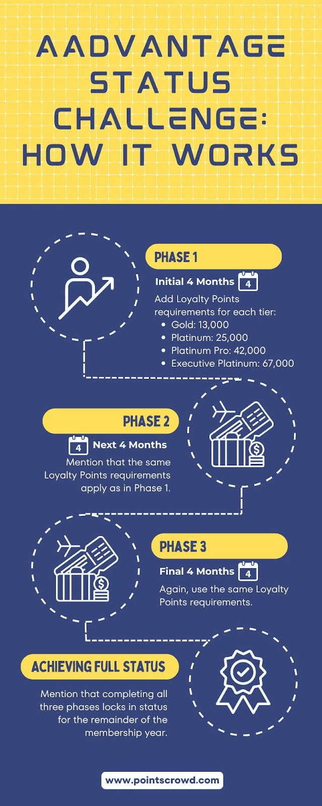 Airline Status Matches: Maximizing Traveler Benefits and Timing Strategies 1 American Airlines Status Match phase