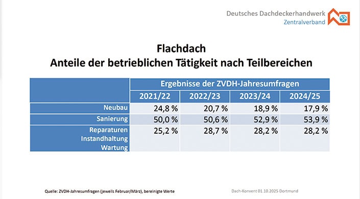 Tabelle mit Prozentwerten zu Flachdach-Daten der Jahre 2021/22 und 2022/23, in drei Zeilen und zwei Spalten, auf Deutsch.