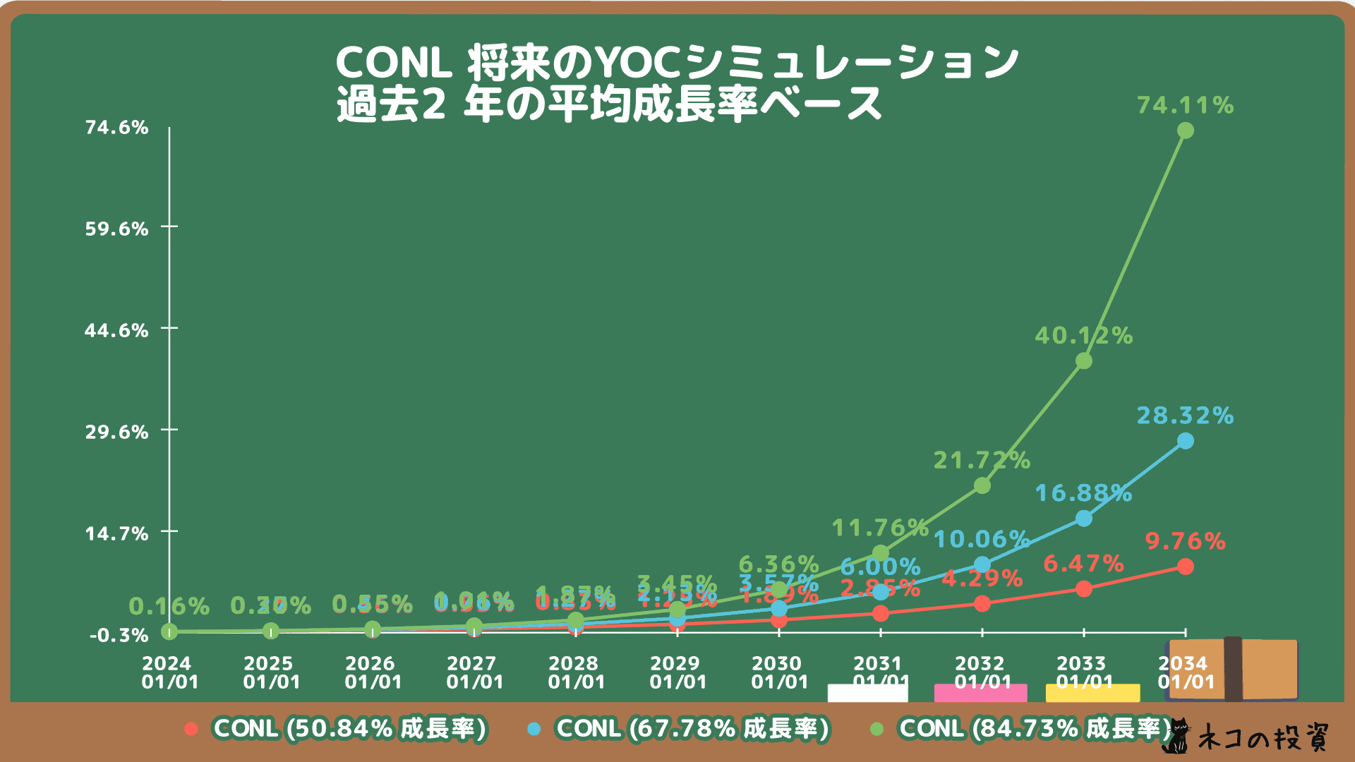 CONLの将来のYOC予想シミュレーション