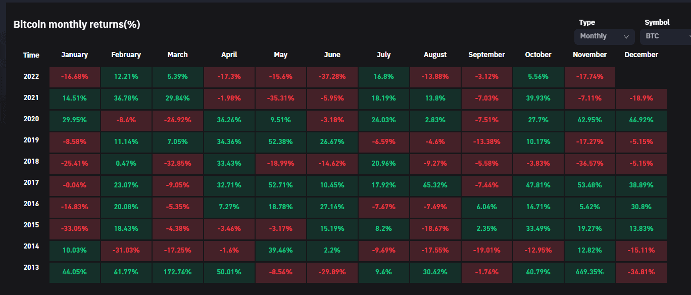 November is the second worst month for Bitcoin, fourth worst for Ethereum 10 Bitcoin Monthly Revenue