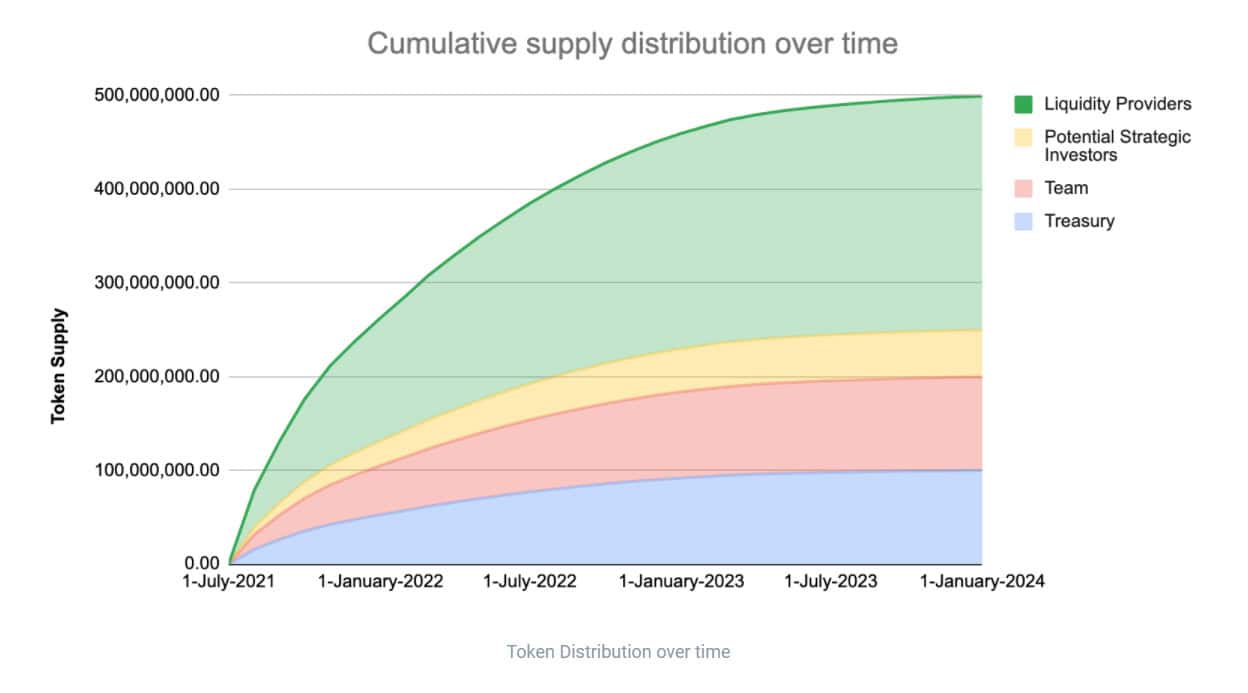 Token distribution roadmap Token distribution roadmap