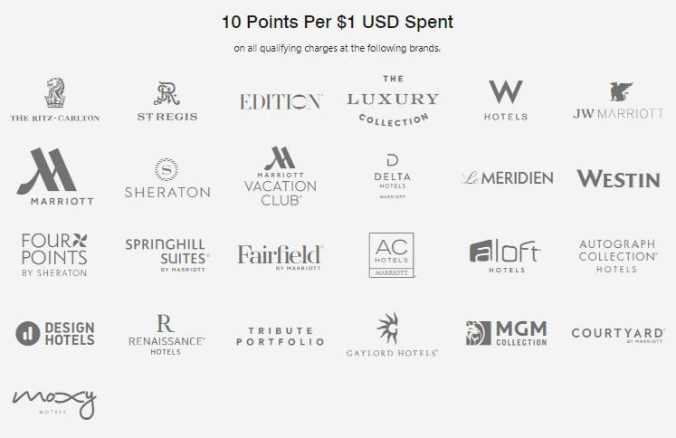 How Do Marriott Bonvoy Points Work: A Simple Explanation 2 Earn 10 points per dollar spent on qualifying charges for stays and most Marriott hotel brands