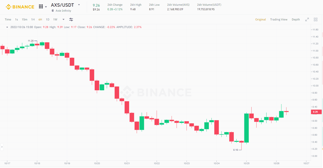 ten million AXS Tokens unlocked, taking revenue 5 1666781639 305 10 million AXS Tokens unlocked taking profit