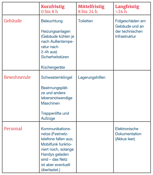 Pflege-Was fällt wann aus