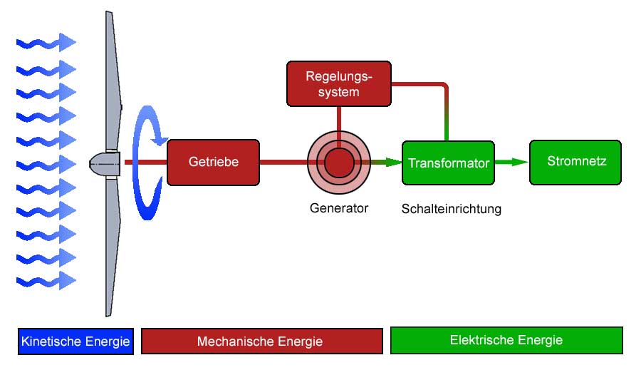 So wird aus Windkraft Strom