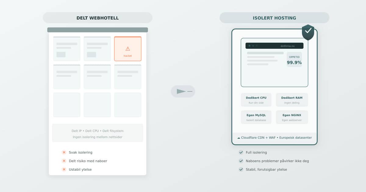 WordPress vedlikehold: Hva en driftsavtale faktisk gir deg i 2026 3 Isolert hosting gir hver nettside dedikerte ressurser og full sikkerhetsisolering for trygg wordpress drift