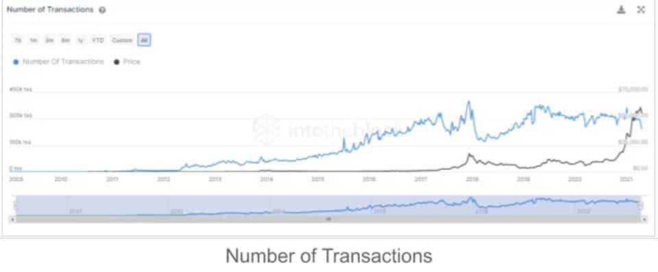 Number of transactions Number of transactions