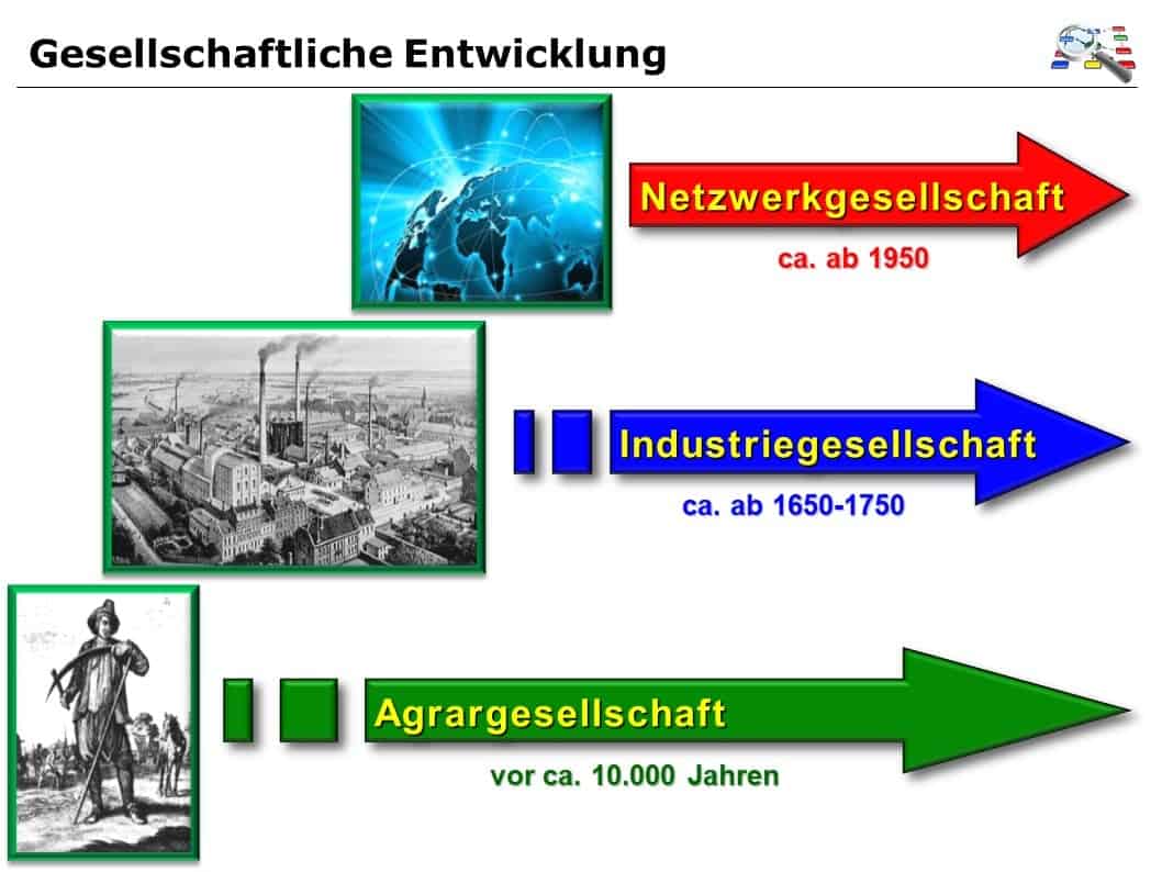 Gesellschaftsentwicklung
