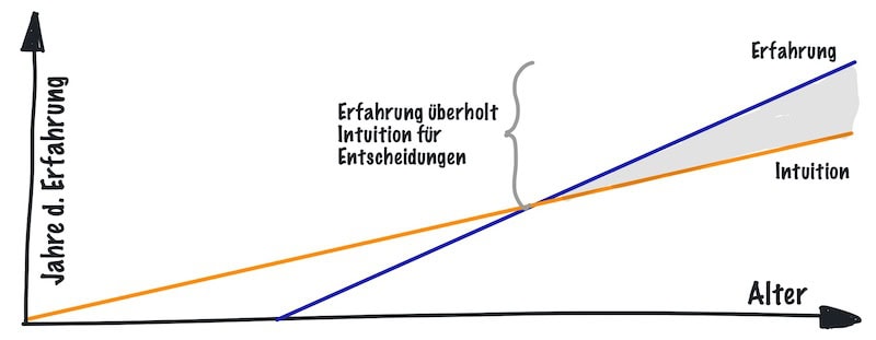 Intuition vs. Erfahrung