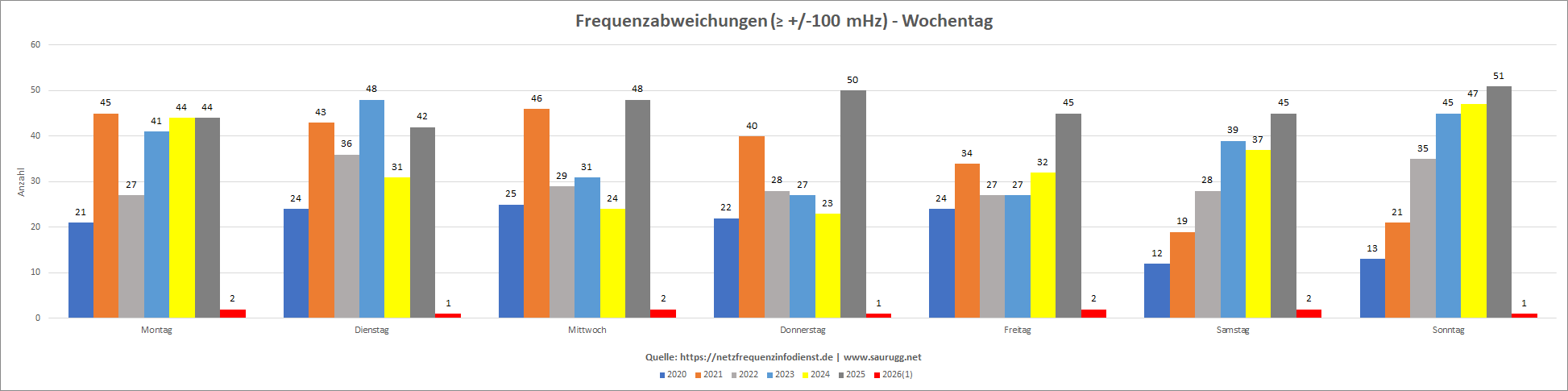 Frequenzabweichungen - Wochentage Frequenzabweichungen - Wochentage