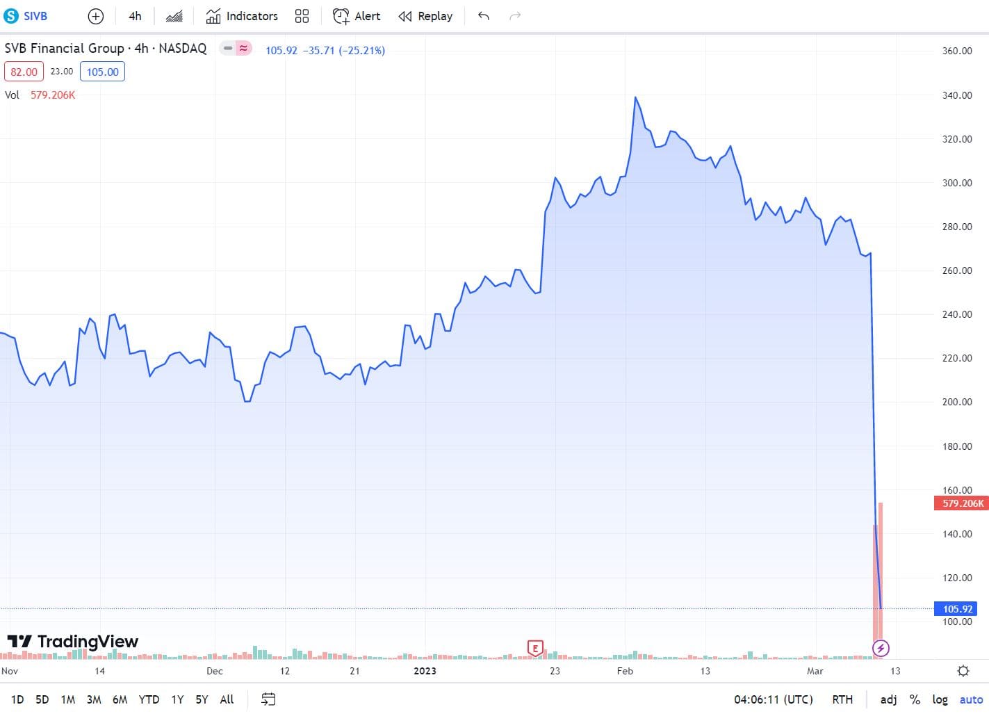 Crypto investment money advise venture to withdraw income from Silicon Valley Bank 2 1678421958 495 Crypto investment funds advise project to withdraw money from Silicon