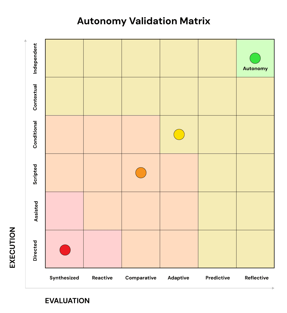 avm » Chris Hood Autonomy Validation Matrix