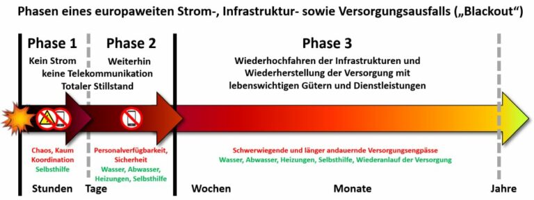 Die drei Phasen eines Blackouts
