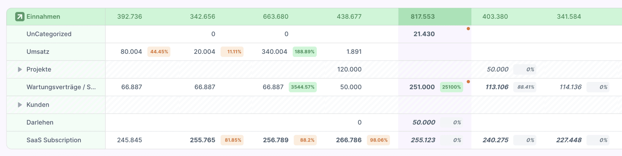 Einnahmen planen für Start-ups