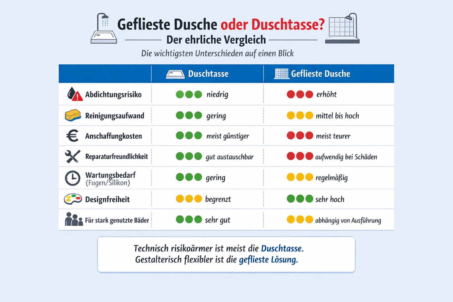 geflieste Dusche oder Duschtasse?