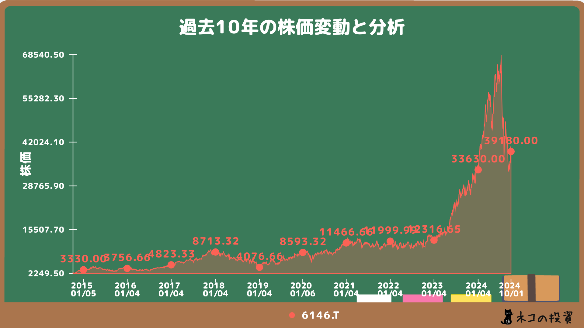 ディスコ過去10年分株価推移チャート
