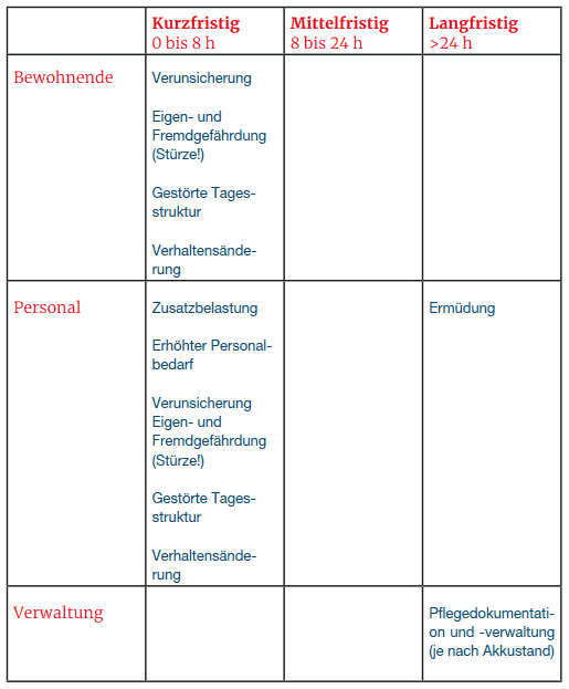 Pflege-Was fällt wann aus - Organisation
