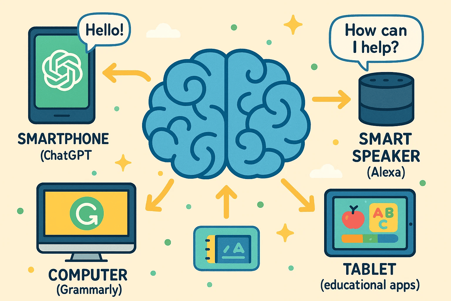 Diagram showing AI at the center connecting to smartphone, computer, smart speaker, and tablet applications