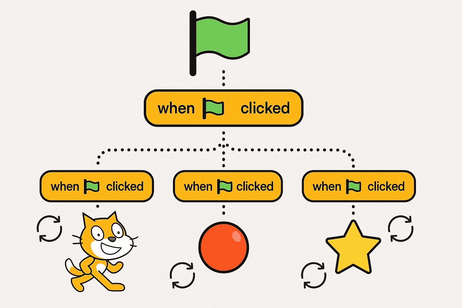 Scratch green flag starting multiple โwhen green flag clickedโ scripts for different sprites at the same time