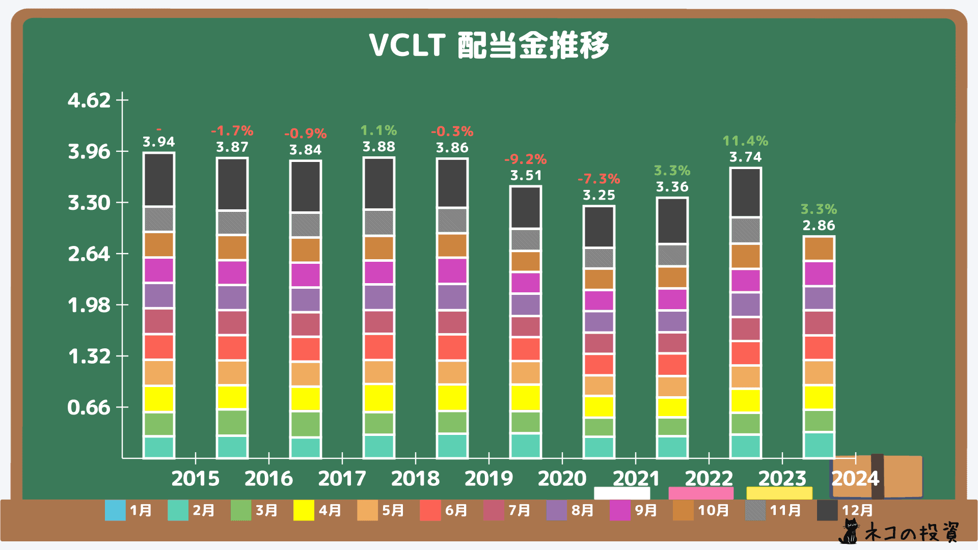 VCLT配当金推移