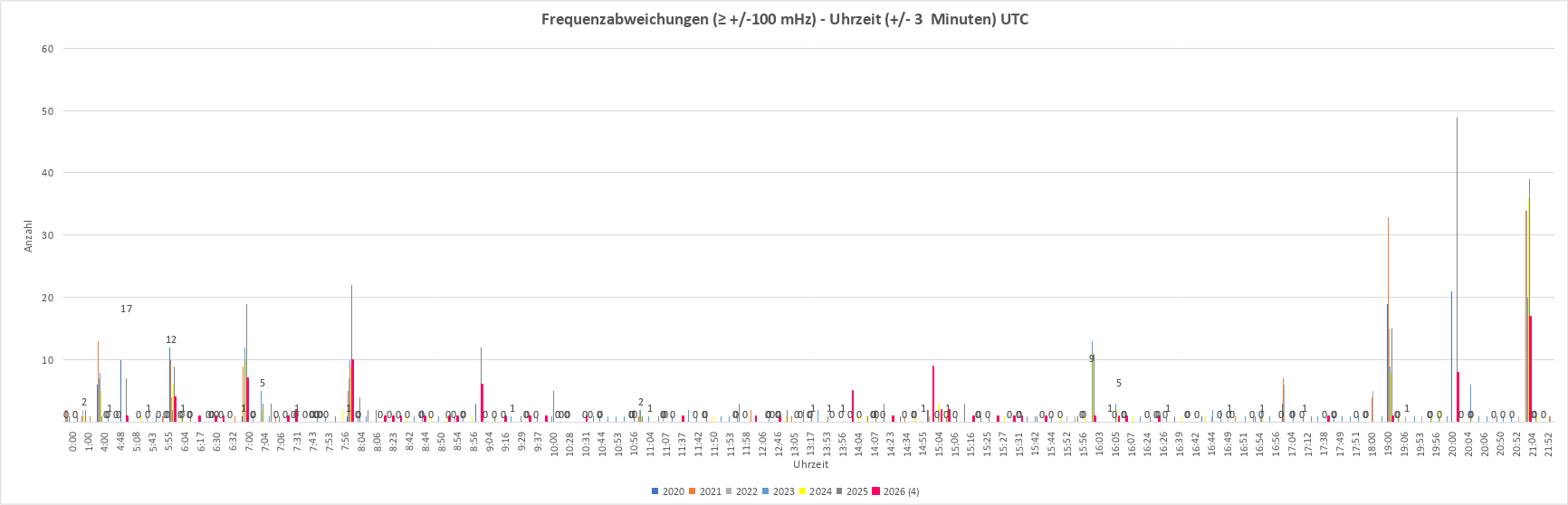Frequenzabweichungen - Uhrzeit Frequenzabweichungen - Uhrzeit