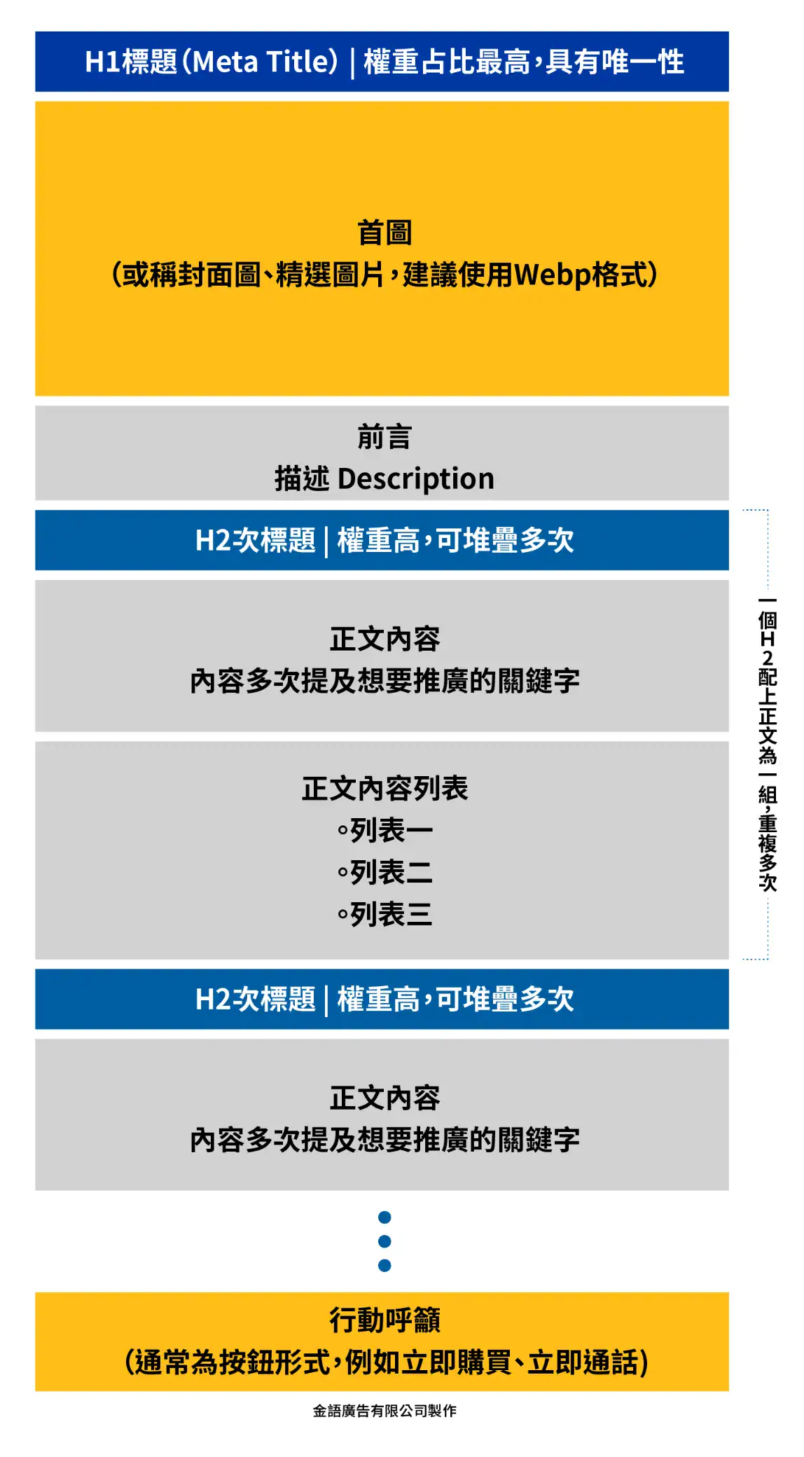 清晰結構、標題與段落安排
