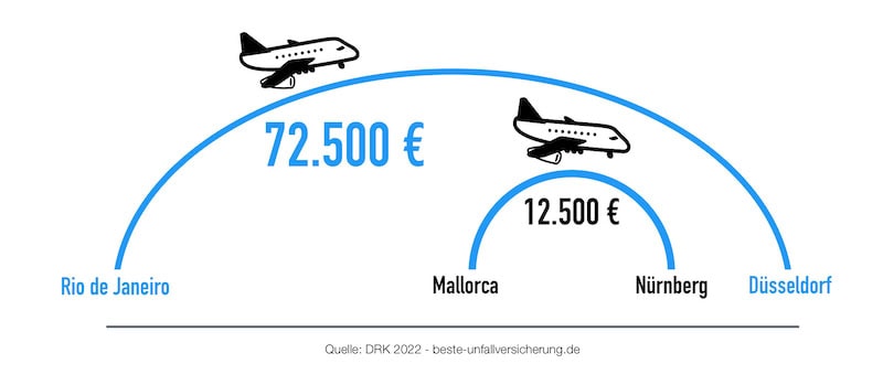 Reiseunfallversicherung sinnvoll - Kosten für Rückholung aus dem Ausland