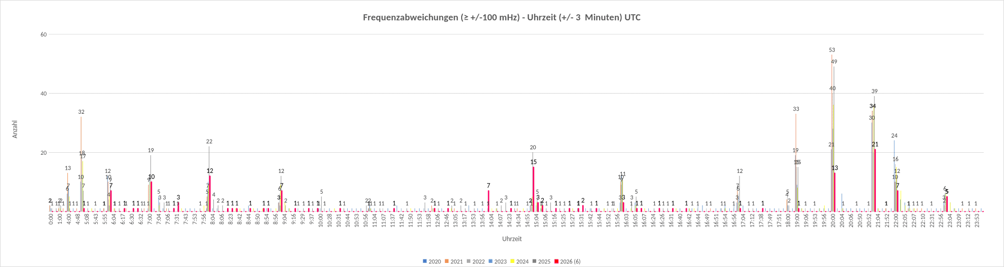 Frequenzabweichungen - Uhrzeit Frequenzabweichungen - Uhrzeit