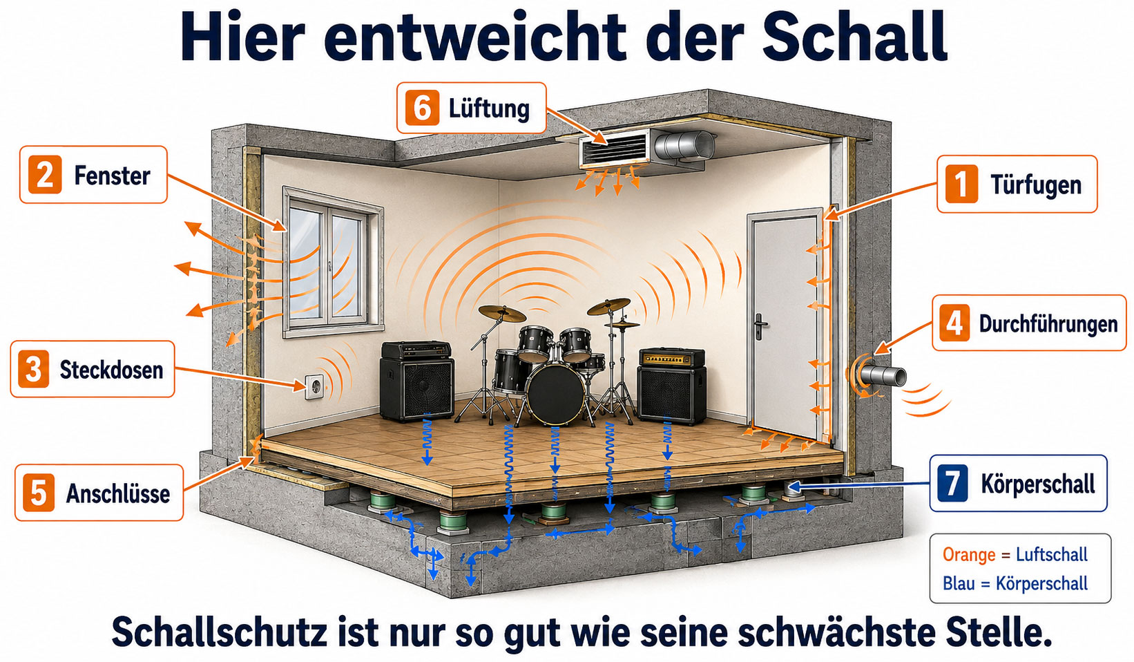 hier entweicht Schall