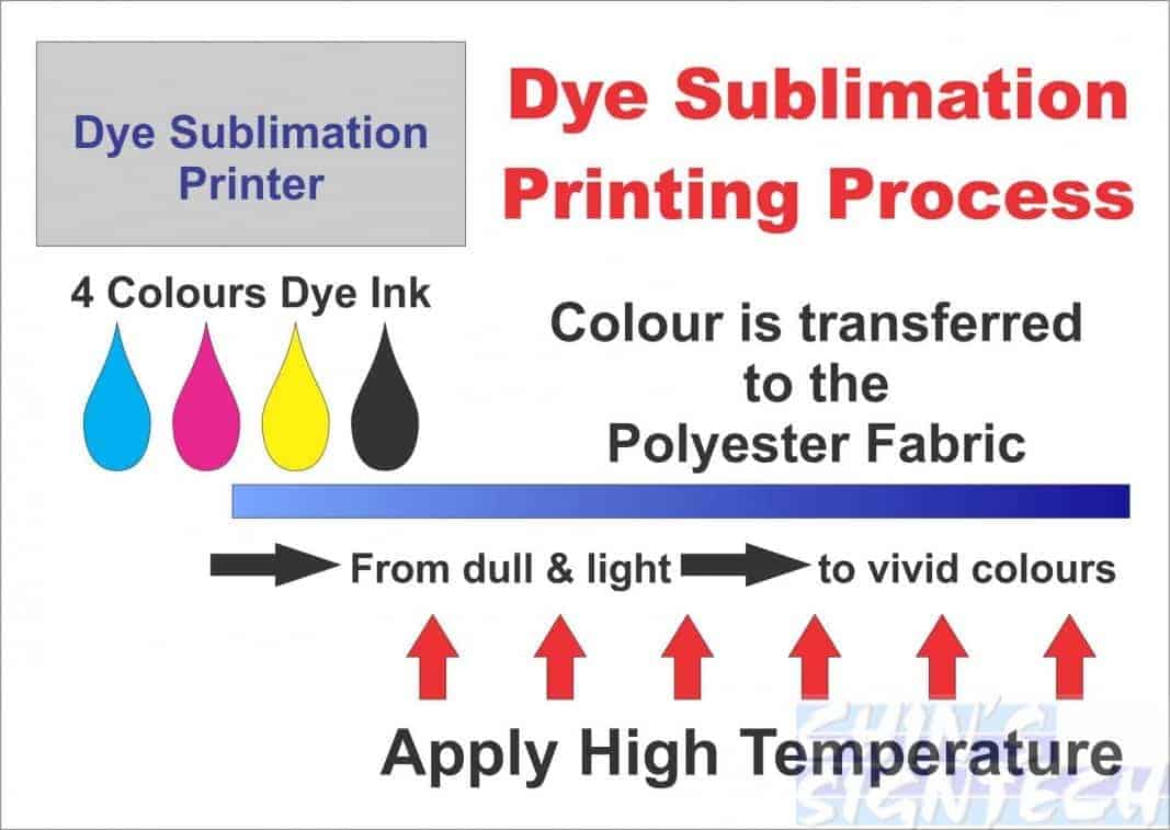 dye sublimation printing process dye sublimation printing process