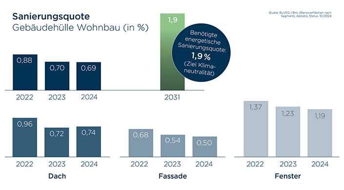 Balkendiagramm mit Werten für 2022, 2023, 2024 und Zielwert 1,9 für klimaneutrale energetische Sanierungen bis 2031 im Bereich Fassadensanierung.