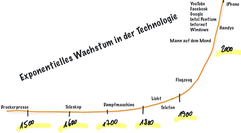 Verfügbarkeit von Technologie wird immer schneller