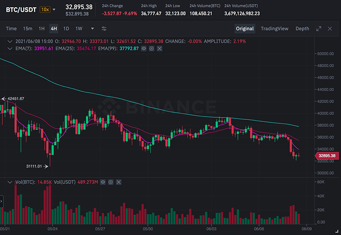 Crypto Market 'evaporated' $300 billion as Bitcoin trades hit 3-year low 3 BTC/USDT Chart on Binance