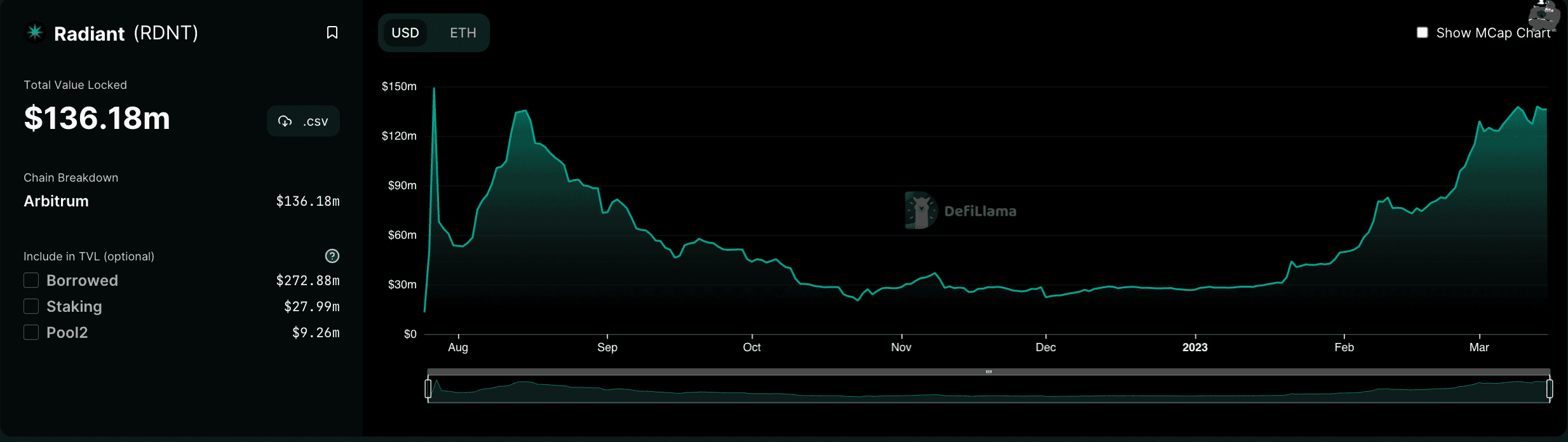 Radiant Capital (RDNT) - Lending Protocol venture performs on Arbitrum 6 1678984170 427 Radiant Capital RDNT Lending Protocol project works on Arbitrum