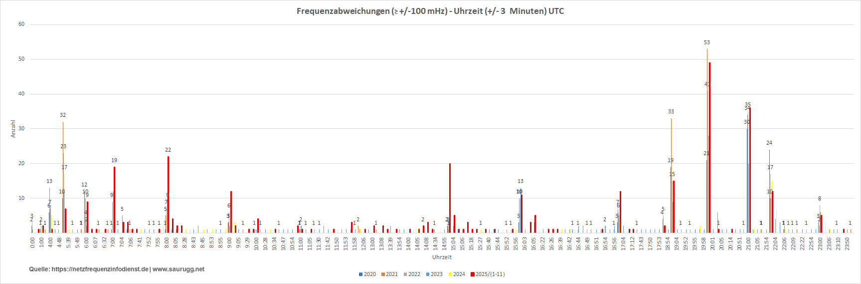 Frequenzabweichungen - Uhrzeit Frequenzabweichungen - Uhrzeit