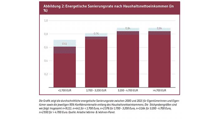 Balkendiagramm zeigt energetische Sanierungsrate nach Haushaltseinkommen: 0,76 für 1.700-3.200 EUR, 0,84 für 3.200-4.700 EUR.