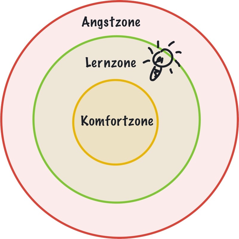Komfort Zonen Modell - Komfort - Lernzone - Angst