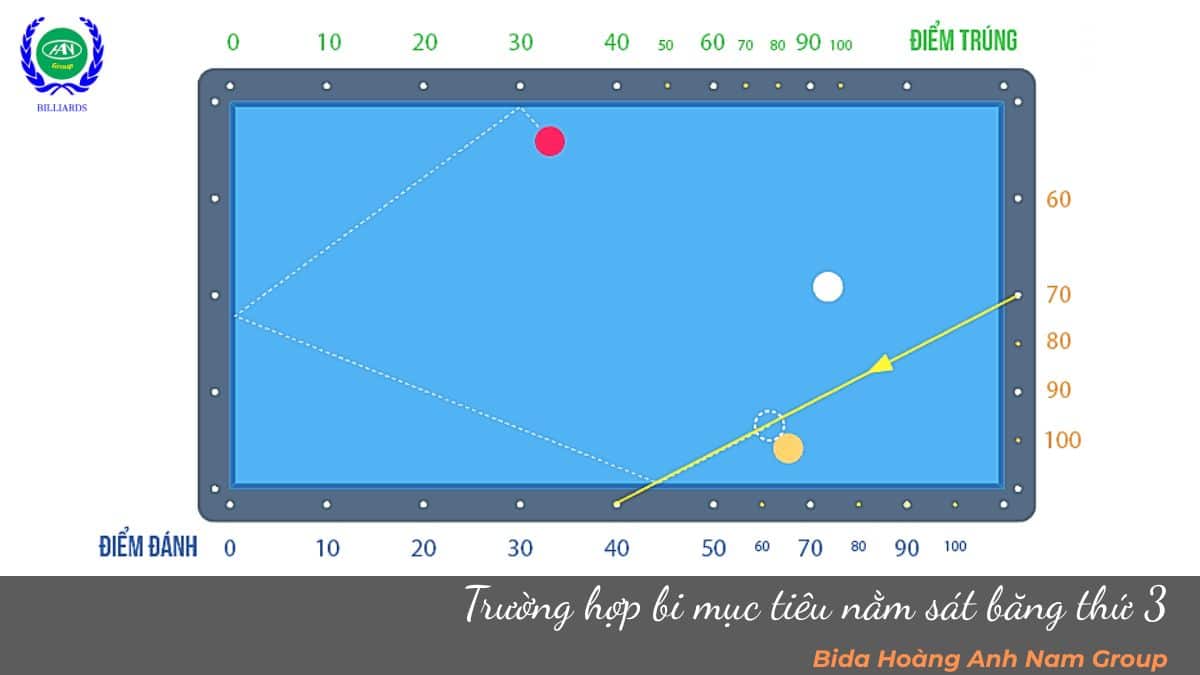 Cách tính bộ số 50 bida 3 băng khi bi mục tiêu nằm sát băng thứ 3