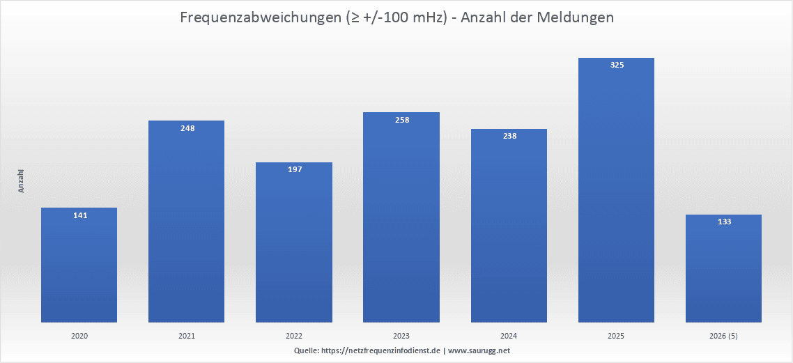 Frequenzabweichungen - Anzahl pro Jahr Frequenzabweichungen anzahl pro jahr