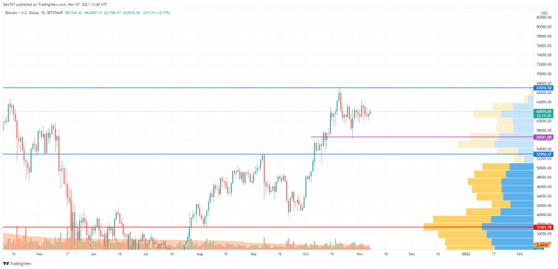 BTC, DOGE and SHIB Price Analysis for Nov 7 8 BTC/USD chart by TradingView