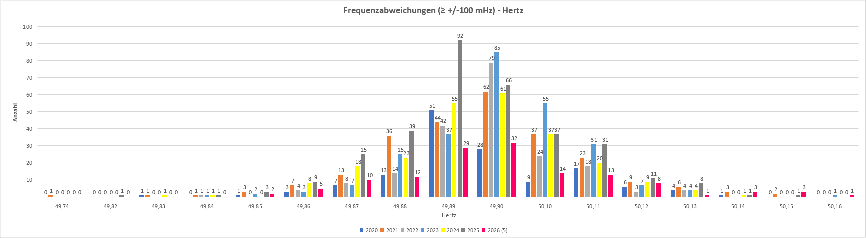Frequenzabweichungen - Frequenz Frequenzabweichungen - Frequenz