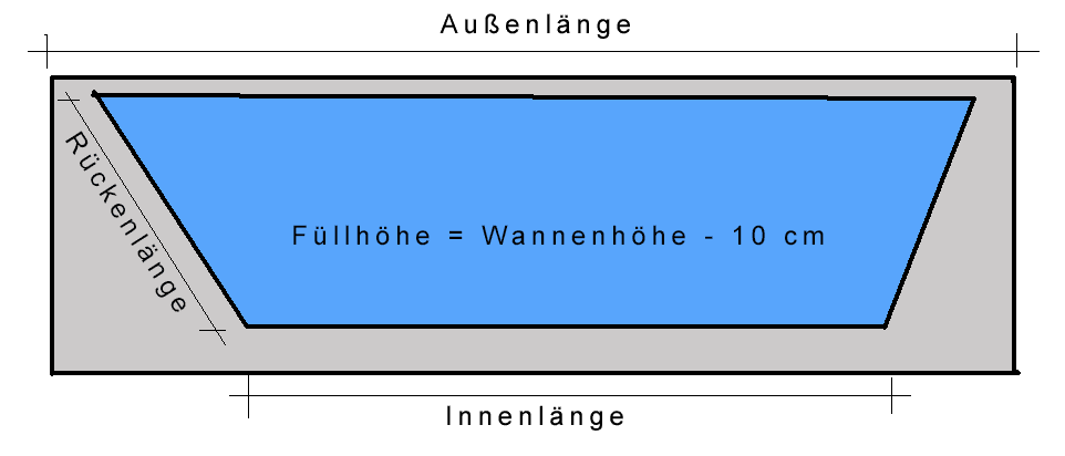 Badewanne Füllmenge