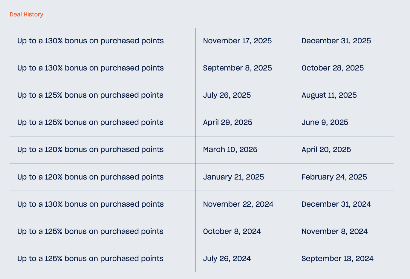 JetBlue Buy Points Up to 130% Bonus Through December 31, 2025 5 history of offers