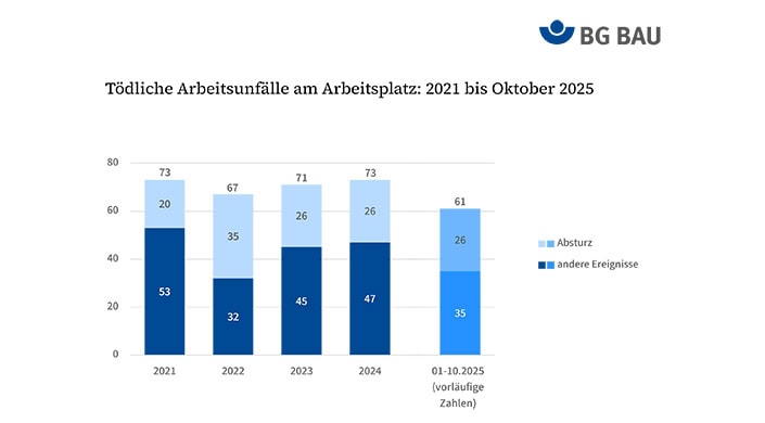 Balkendiagramm mit Unfallzahlen am Arbeitsplatz für 2021 bis 2024, gestaffelt nach Jahren und verschiedenen Kategorien, mit Zahlenwerten pro Segment.